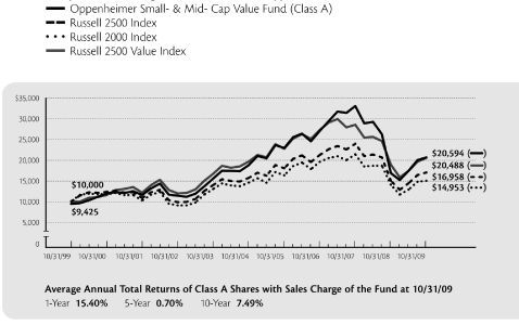 (PERFORMANCE GRAPH)