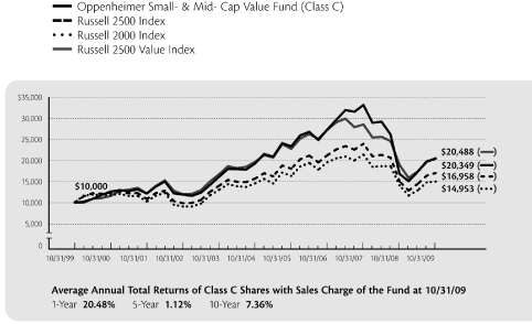 (PERFORMANCE GRAPH)