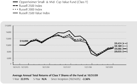 (PERFORMANCE GRAPH)