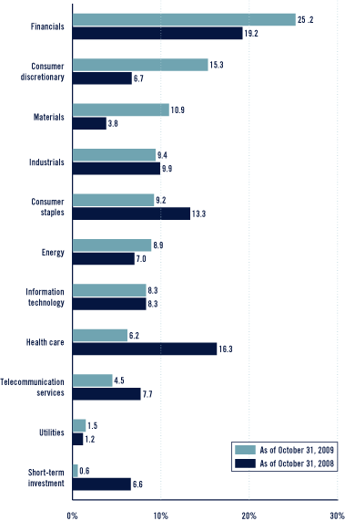 (Bar Chart)