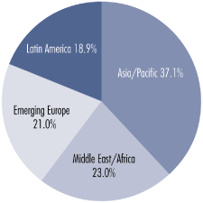 (PIA CHART)