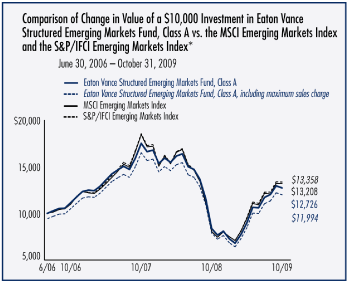 (PERFORMANCE CHART)