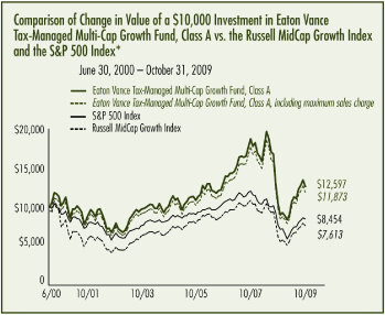 (PERFORMANCE GRAPH)