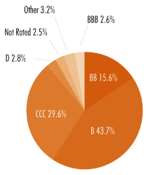 (PIE CHART)