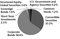 (Calamos Convertible Opportunities and Income Fund Pie Chart)