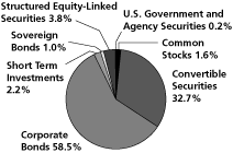 (Calamos Convertible and High Income Fund Pie Chart)