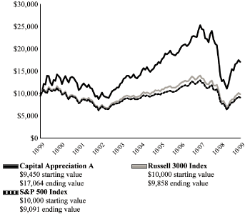 (LINE GRAPH)