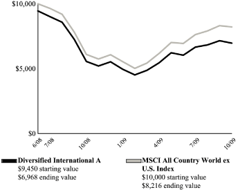 (PERFORMANCE GRAPH)