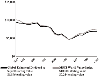 (PERFORMANCE GRAPH)