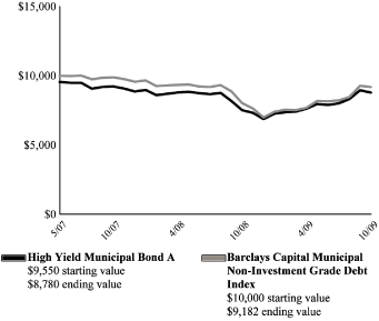 (LINE GRAPH)