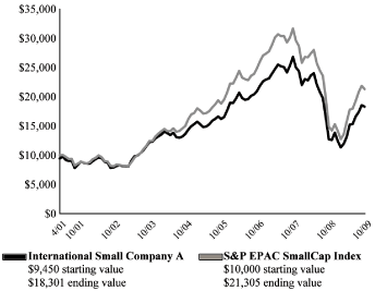 (LINE CHART)