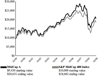 (LINE GRAPH)