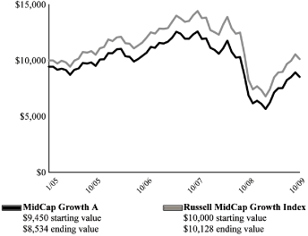 (LINE CHART)