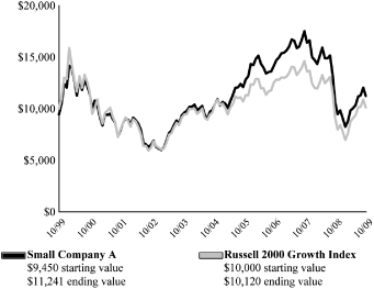 (PERFORMANCE GRAPH)