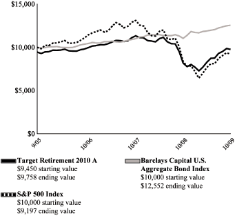 (PERFORMANCE GRAPH)