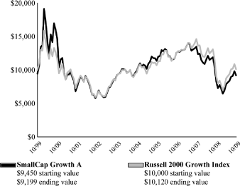 (PERFORMANCE GRAPH)