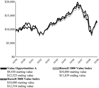 (PERFORMANCE GRAPH)