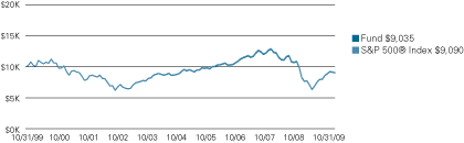 (LINE GRAPH)