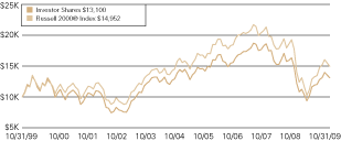 (LINE GRAPH)