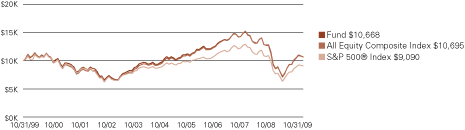 (LINE GRAPH)