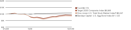 (LINE GRAPH)