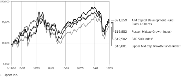 (PERFORMANCE GRAPH)