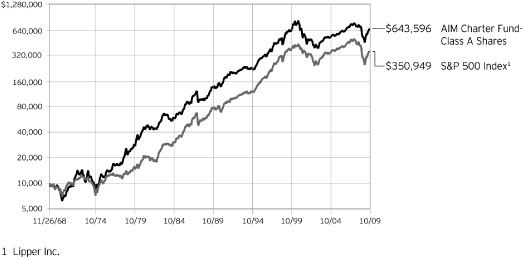 (PERFORMANCE CHART)