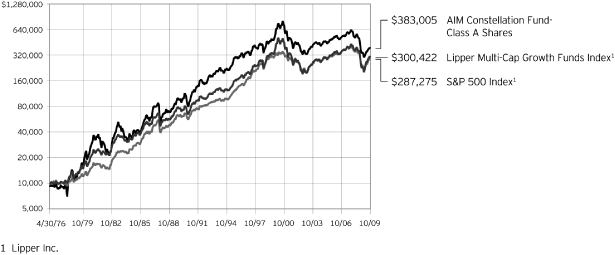 (PERFORMANCE GRAPH)