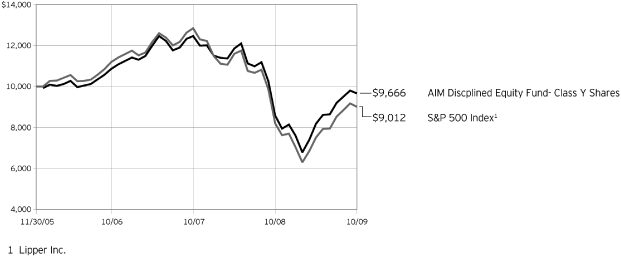 (PERFORMANCE GRAPH)