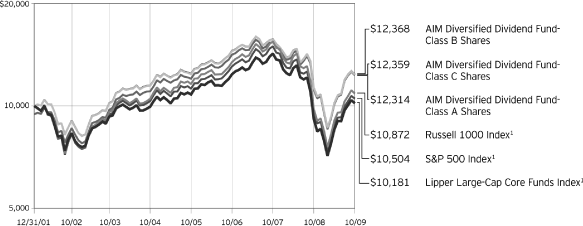 (PERFORMANCE CHART)