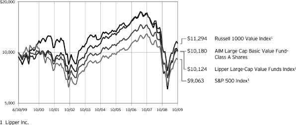 (PERFORMANCE GRAPH)