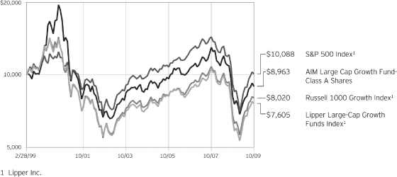 (PERFORMANCE GRAPH)