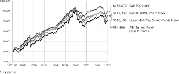 (PERFORMANCE CHART)