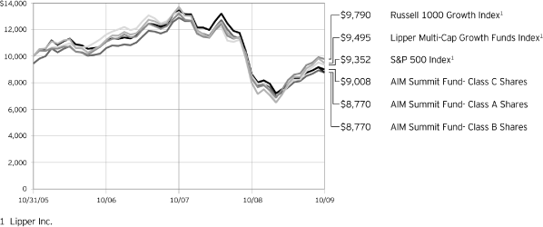 (PERFORMANCE CHART)