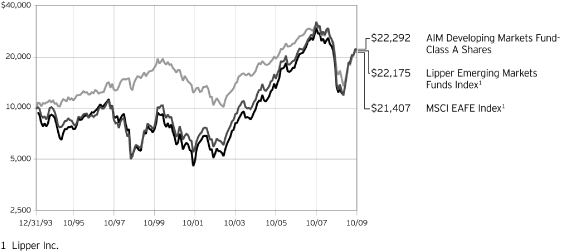 (PERFORMANCE GRAPH)