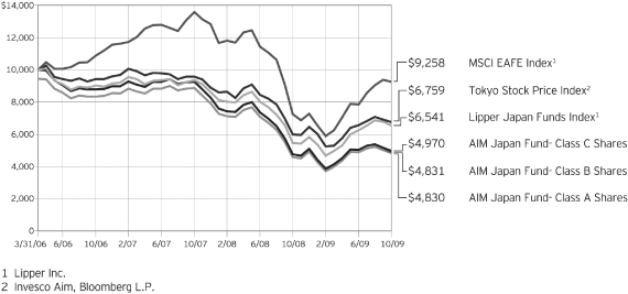 (PERFORMANCE GRAPH)