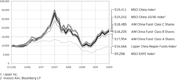 (PERFORMANCE GRAPH)