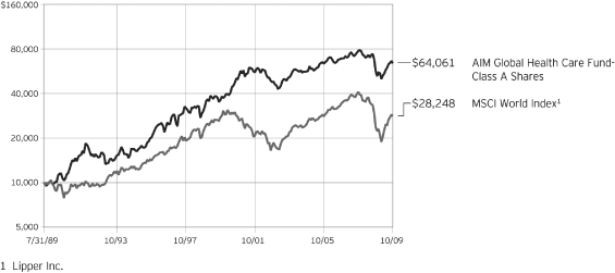 (PERFORMANCE CHART)