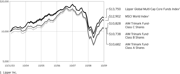 (CHART)