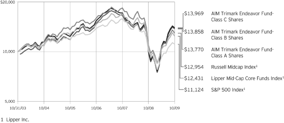 (PERFORMANCE CHART)