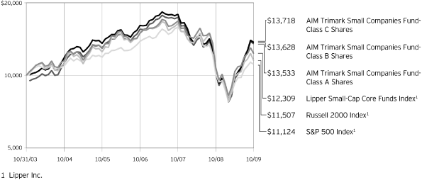 (PERFORMANCE GRAPH)