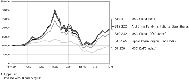 (PERFORMANCE GRAPH)