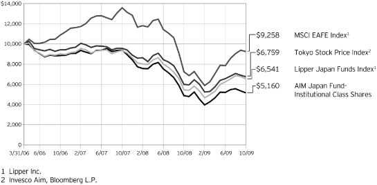 (PERFORMANCE GRAPH)