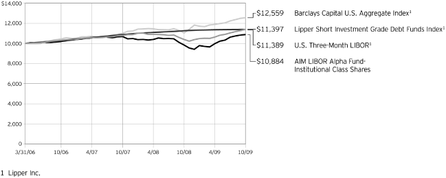 (PERFORMANCE GRAPH)