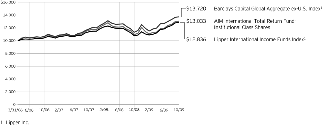 (PERFORMANCE GRAPH)