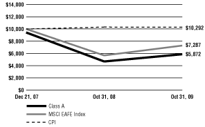 (Line Graph)