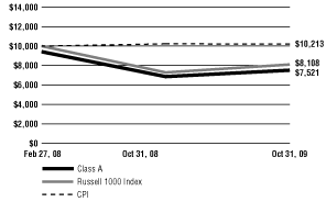 (Line Graph)