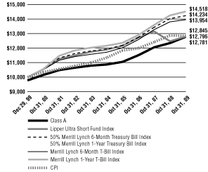 (Line Graph)