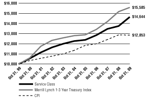 (Line Graph)