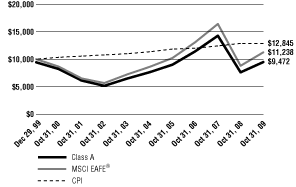 (Line Graph)